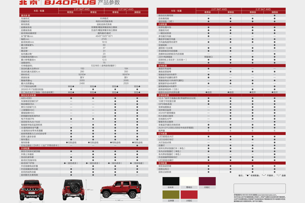预售价17-20万元 北京BJ40 Plus配置曝光