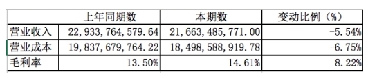 半年财报解析：福田正从规模扩张向精益化发展转变