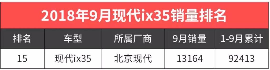 9月SUV销量大曝光！你真不愿意买国产车了？