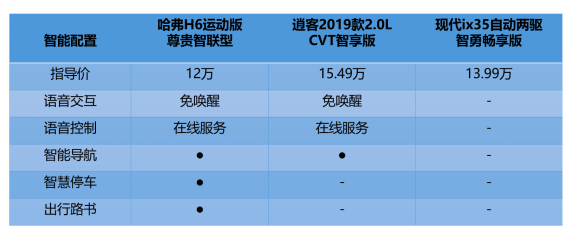 为何哈弗H6运动版打遍市场无敌手 看完这个你就懂