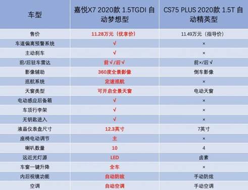 嘉悦X7 VS长安CS75,选谁更划算？